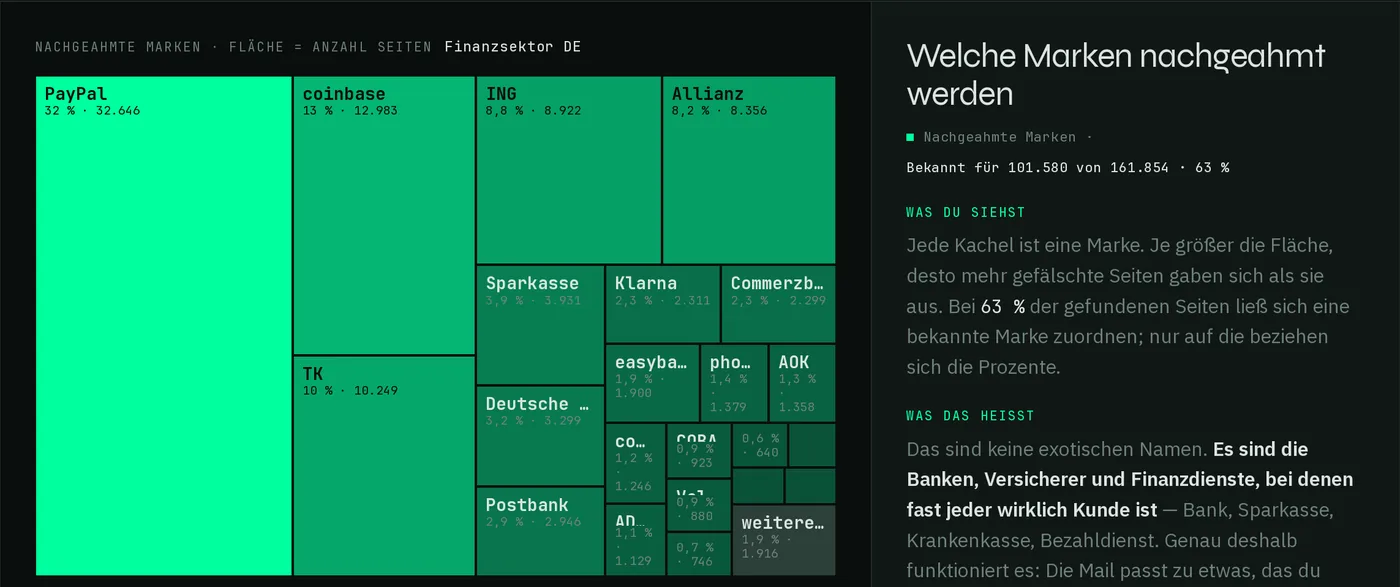 Screenshot von claffy: Kacheldiagramm der am häufigsten nachgeahmten Banken, Versicherer und Fintechs in Phishing-Seiten